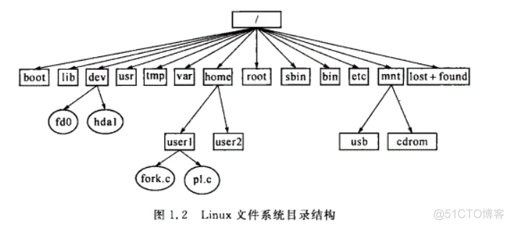 Linux 文件目录结构_系统管理员