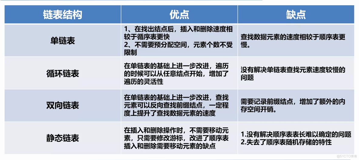 几种链表的优缺点比较_链表