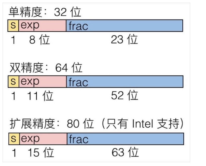 浮点数在计算机中的表示（IEEE浮点数标准）_计算机系统_02