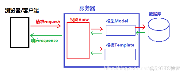 Django(part11)--MTV模式及模板_加载