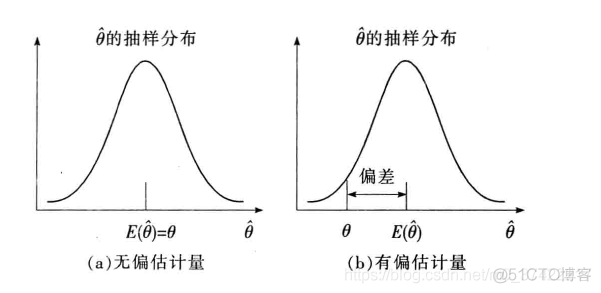 《统计学》学习笔记之参数估计_统计学_02