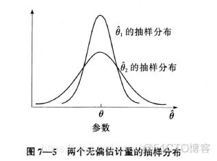 《统计学》学习笔记之参数估计_无偏估计_03