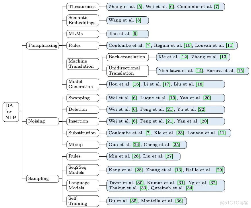 【NLP】NLP数据增强的15种方法_人工智能