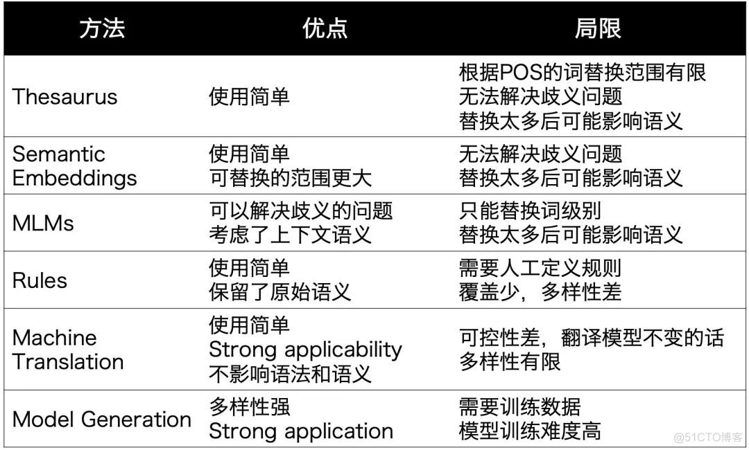 【NLP】NLP数据增强的15种方法_自然语言处理_03