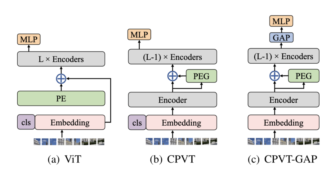 【CV】Transformer相关的CV文章_python_19