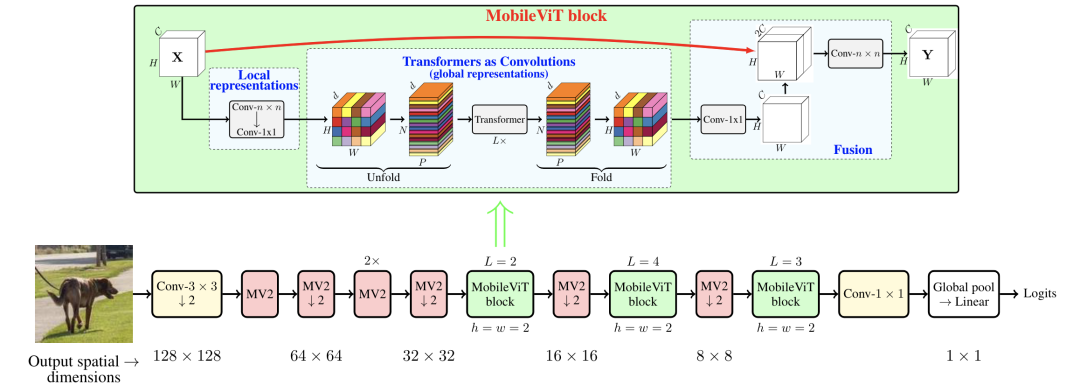 【CV】Transformer相关的CV文章_机器学习_50