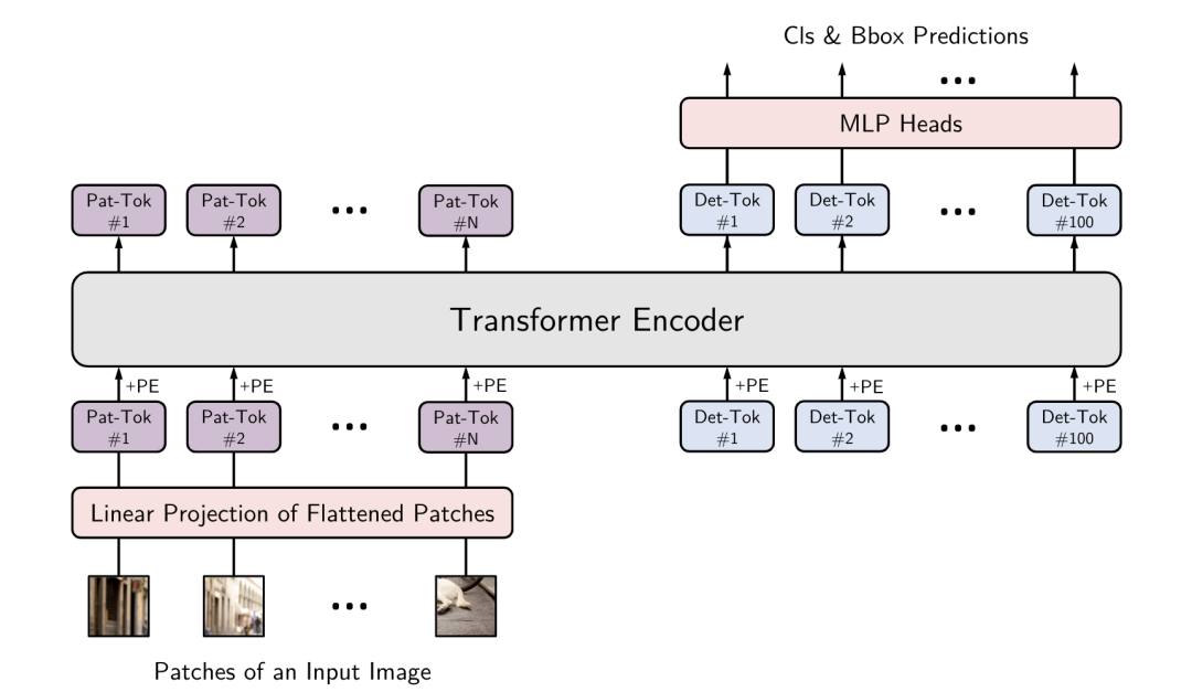 【CV】Transformer相关的CV文章_python_72