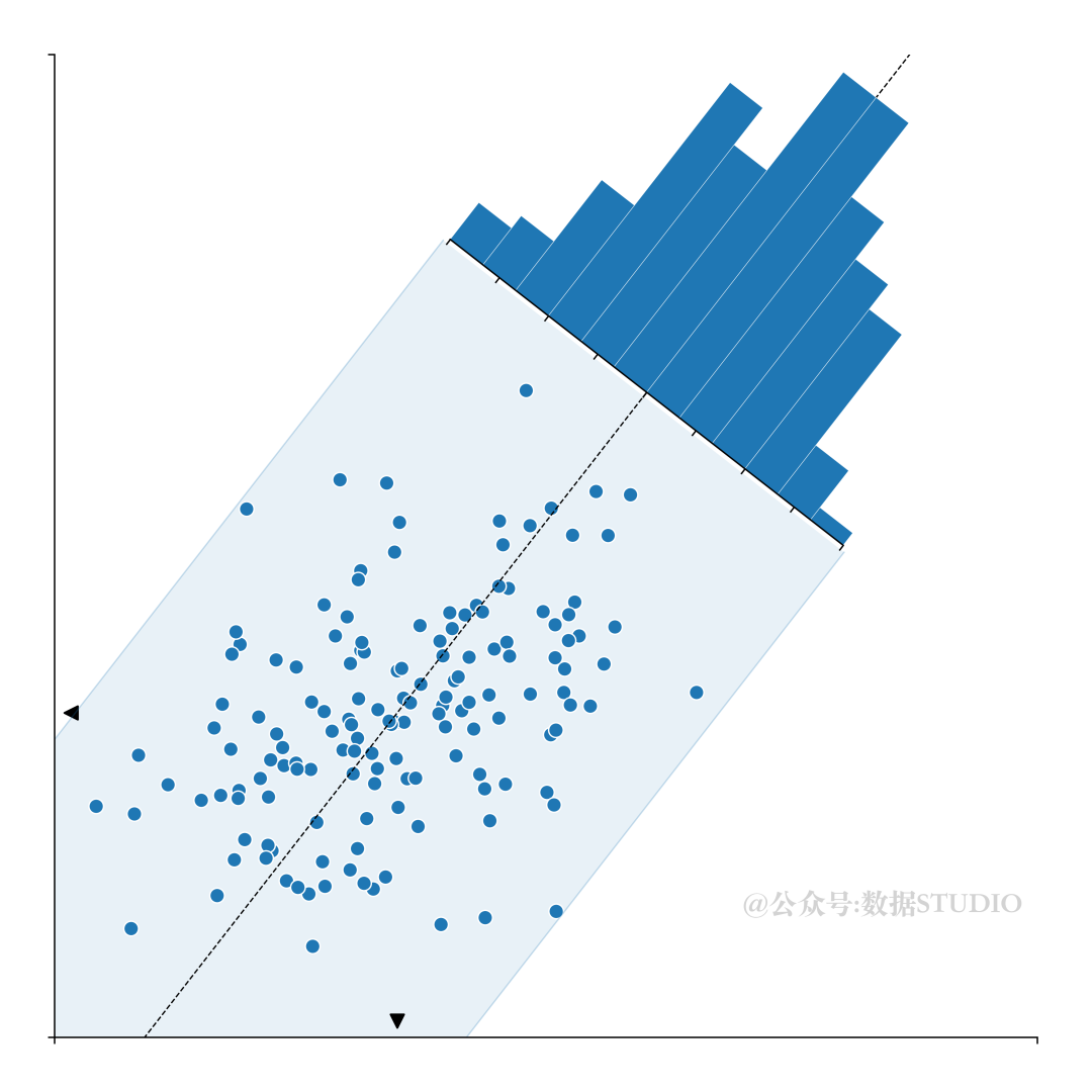 【Python】Matplotlib 可视化进阶之PCA主成分分布图_数据分析