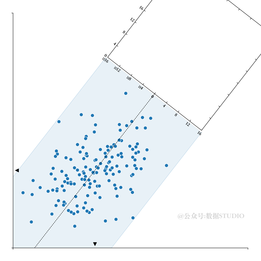 【Python】Matplotlib 可视化进阶之PCA主成分分布图_数据分析_07