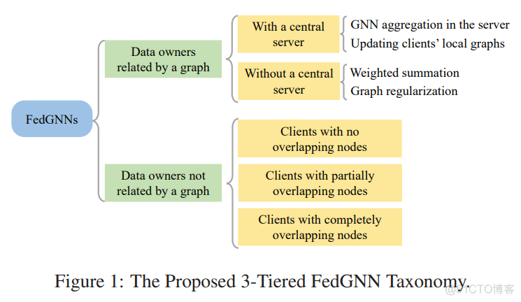 【GNN】2022年最新3篇GNN领域综述！_神经网络