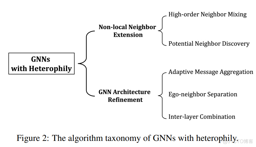 【GNN】2022年最新3篇GNN领域综述！_人工智能_04