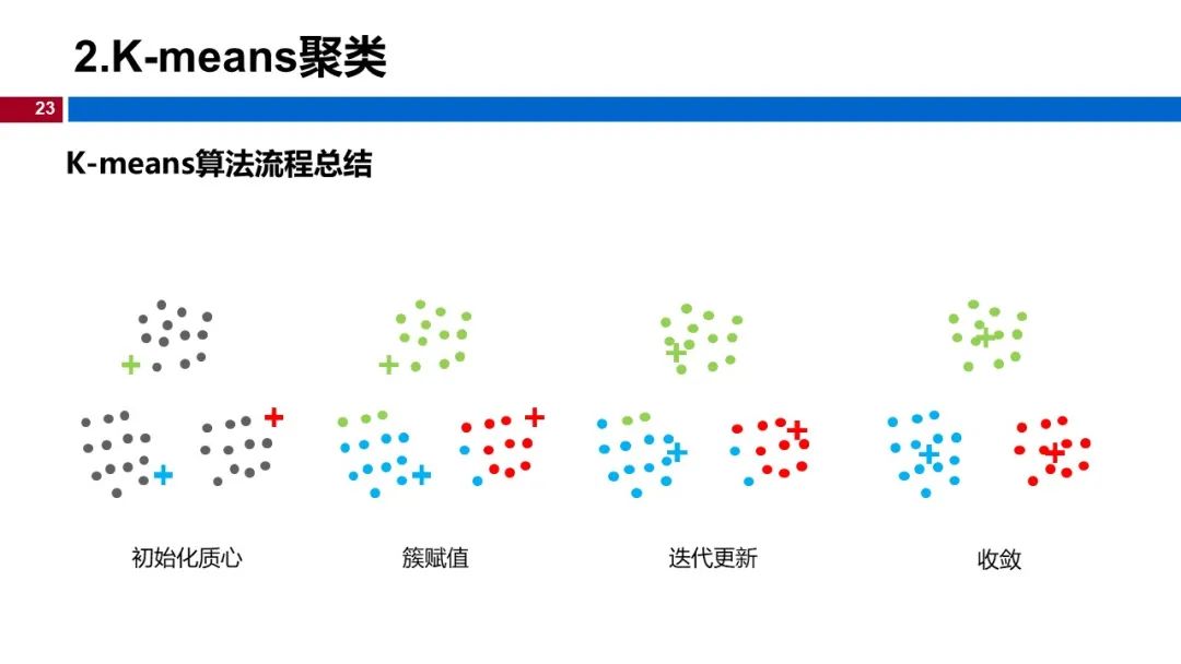 (视频+图文)机器学习入门系列-第12章 聚类_github_19