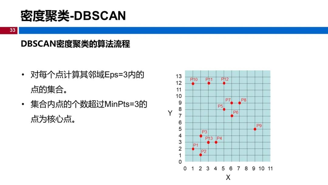 (视频+图文)机器学习入门系列-第12章 聚类_机器学习_28