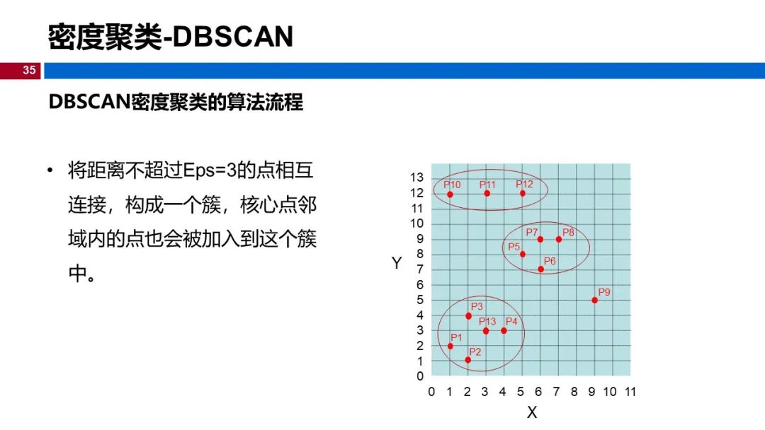 (视频+图文)机器学习入门系列-第12章 聚类_go_30