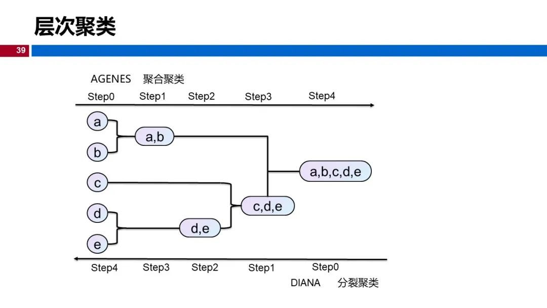 (视频+图文)机器学习入门系列-第12章 聚类_人工智能_34