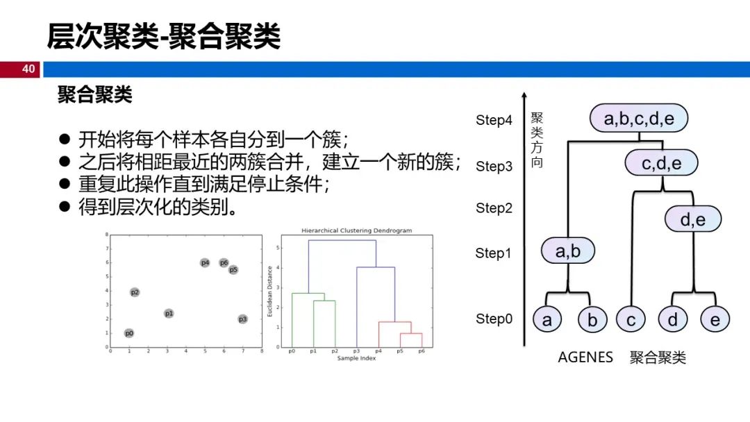 (视频+图文)机器学习入门系列-第12章 聚类_聚类_35