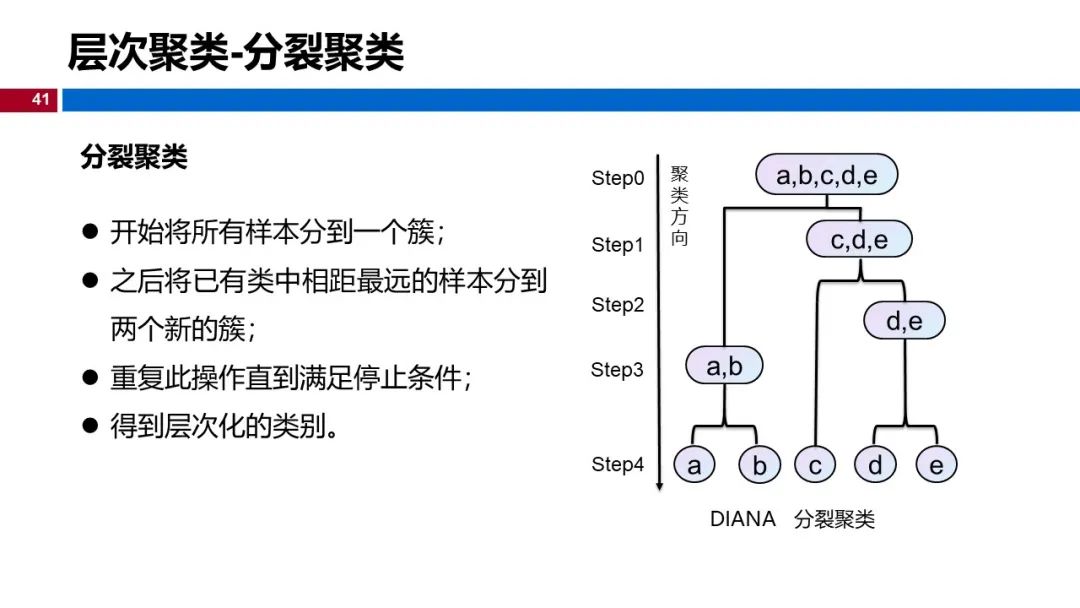 (视频+图文)机器学习入门系列-第12章 聚类_机器学习_36