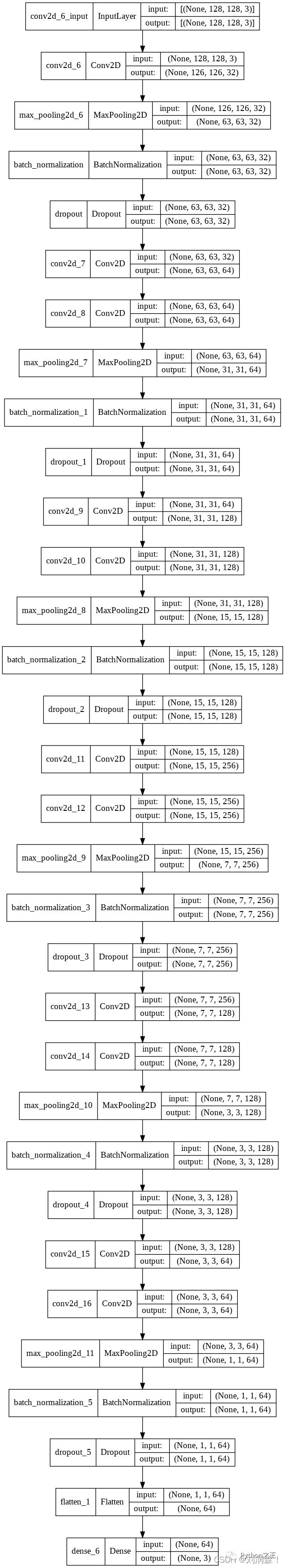 【深度学习】图片分类CNN模板_sdl_04