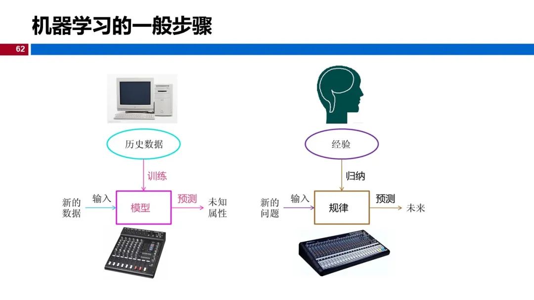 (视频+图文)机器学习入门系列-第1章 引言_python_56