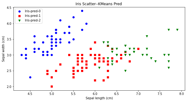 【机器学习】全面解析Kmeans聚类算法（Python）_算法_08