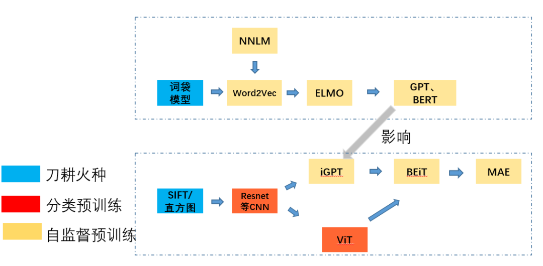 一文串起从NLP到CV 预训练技术和范式演进_机器学习