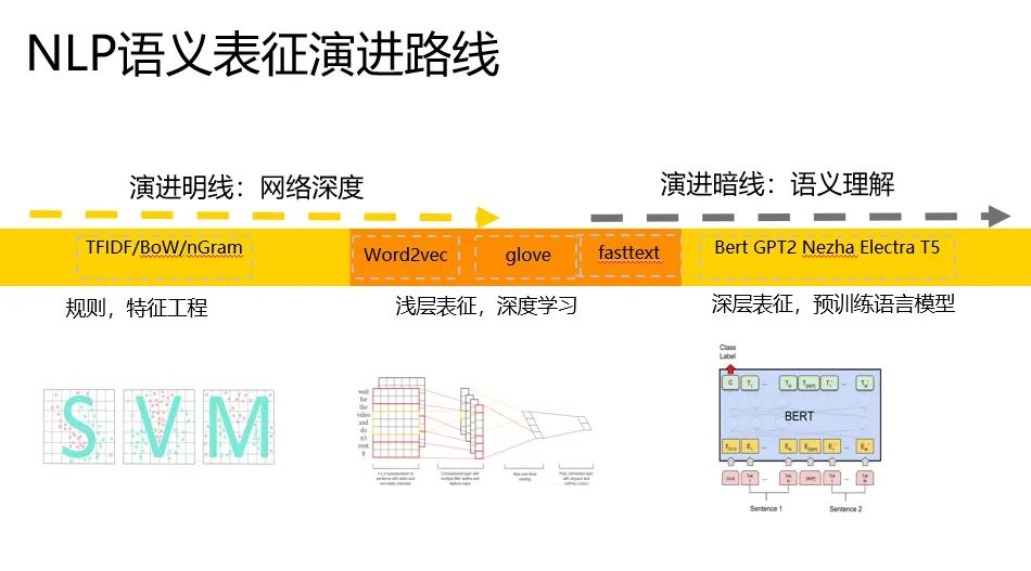 一文串起从NLP到CV 预训练技术和范式演进_自然语言处理_03