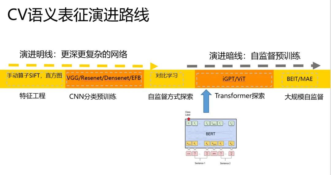 一文串起从NLP到CV 预训练技术和范式演进_自然语言处理_24