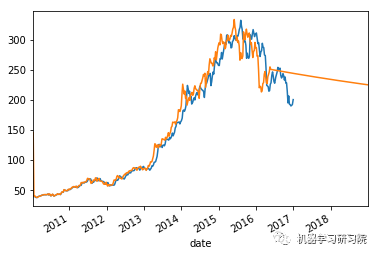 【机器学习】数据挖掘实战：金融贷款分类模型和时间序列分析_机器学习_45