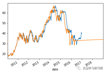 【机器学习】数据挖掘实战：金融贷款分类模型和时间序列分析_人工智能_55