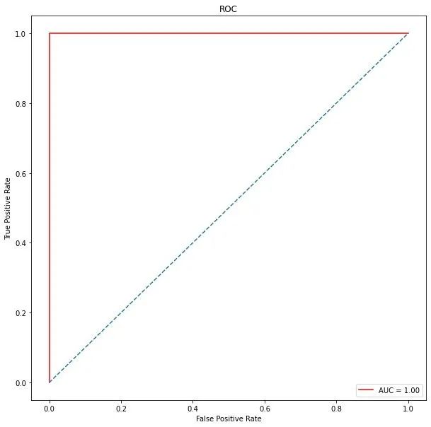 【机器学习】6大监督学习模型：毒蘑菇分类_python_42