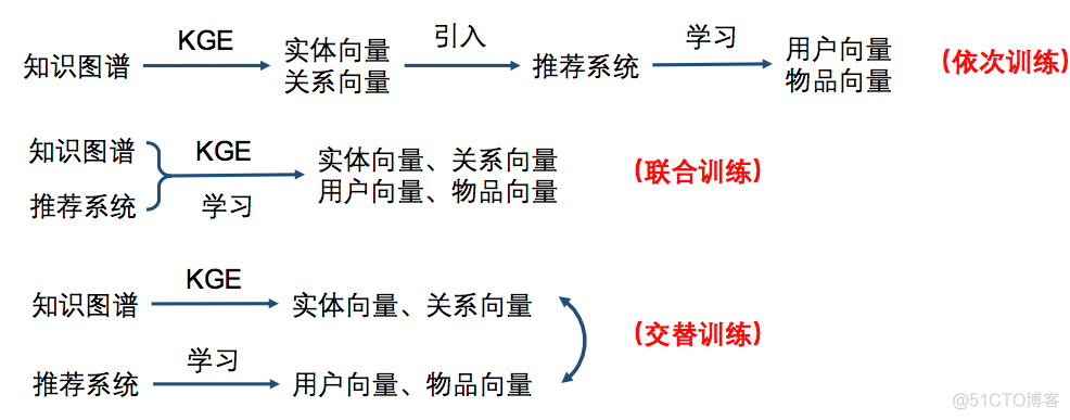 【推荐系统】基于知识图谱的推荐系统总结_编程语言