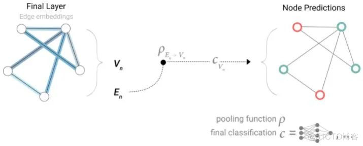 图神经网络概述：Graph Neural Networks_python_14