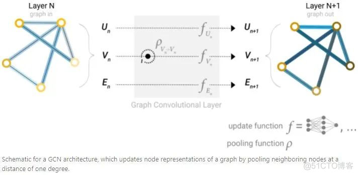 图神经网络概述：Graph Neural Networks_算法_19