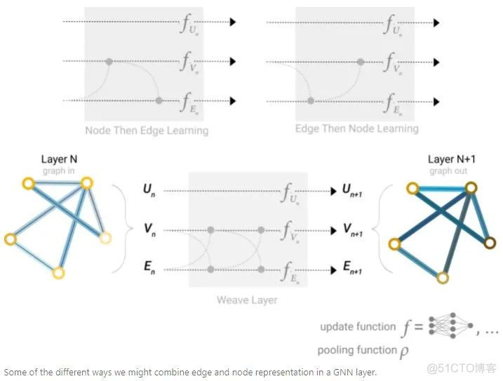 图神经网络概述：Graph Neural Networks_神经网络_21