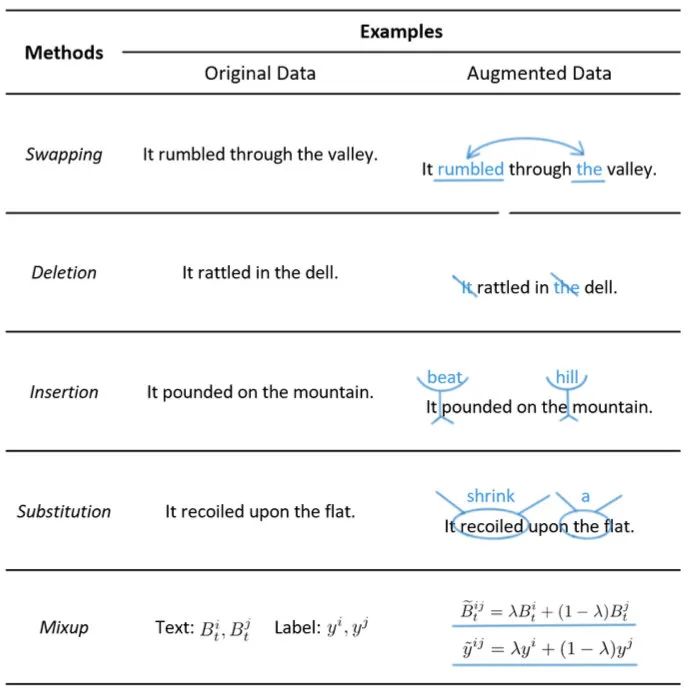 【NLP】哈工大｜NLP数据增强方法？我有15种_机器学习_05