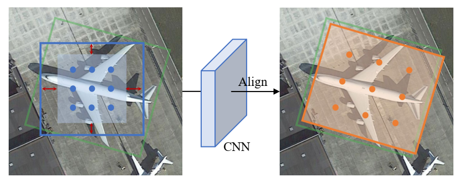 特征对齐的旋转目标检测:Align Deep Features for Oriented Object Detection_深度学习