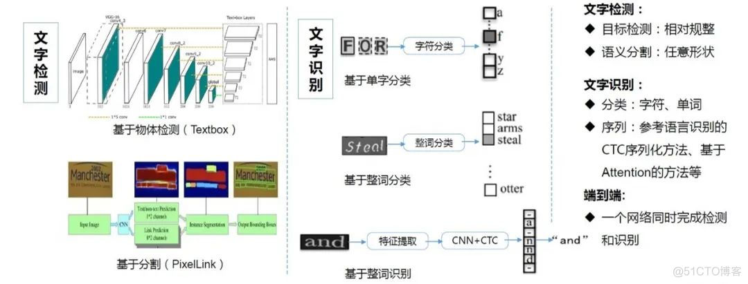 【深度学习】OCR文字识别—基于CTC/Attention/ACE的三大解码算法_人工智能