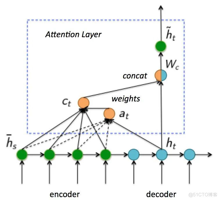 【深度学习】OCR文字识别—基于CTC/Attention/ACE的三大解码算法_深度学习_10