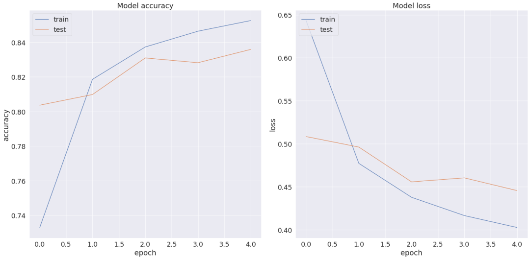 【NLP】情感分析：BERT vs Catboost_大数据_07