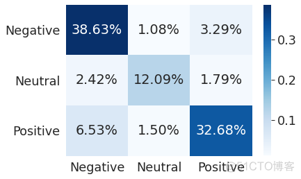 【NLP】情感分析：BERT vs Catboost_python_08