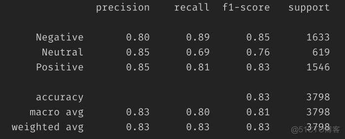 【NLP】情感分析：BERT vs Catboost_python_09