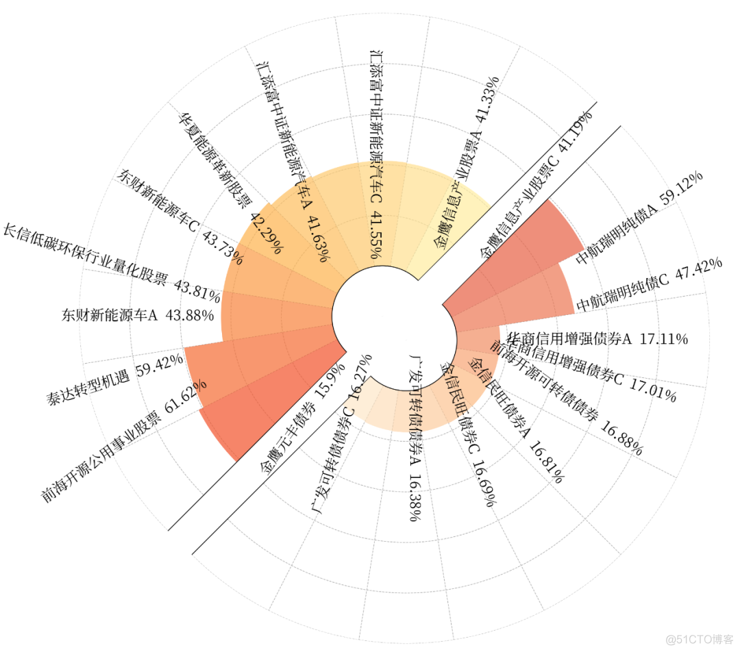 【Python】在模仿中精进数据可视化09：近期基金涨幅排行可视化_css_05