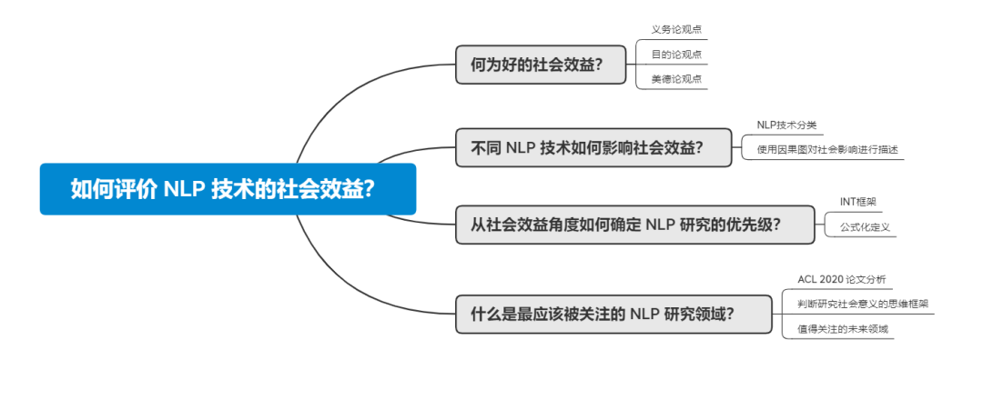 【NLP】NLP哪个细分方向最具社会价值？_机器学习_03