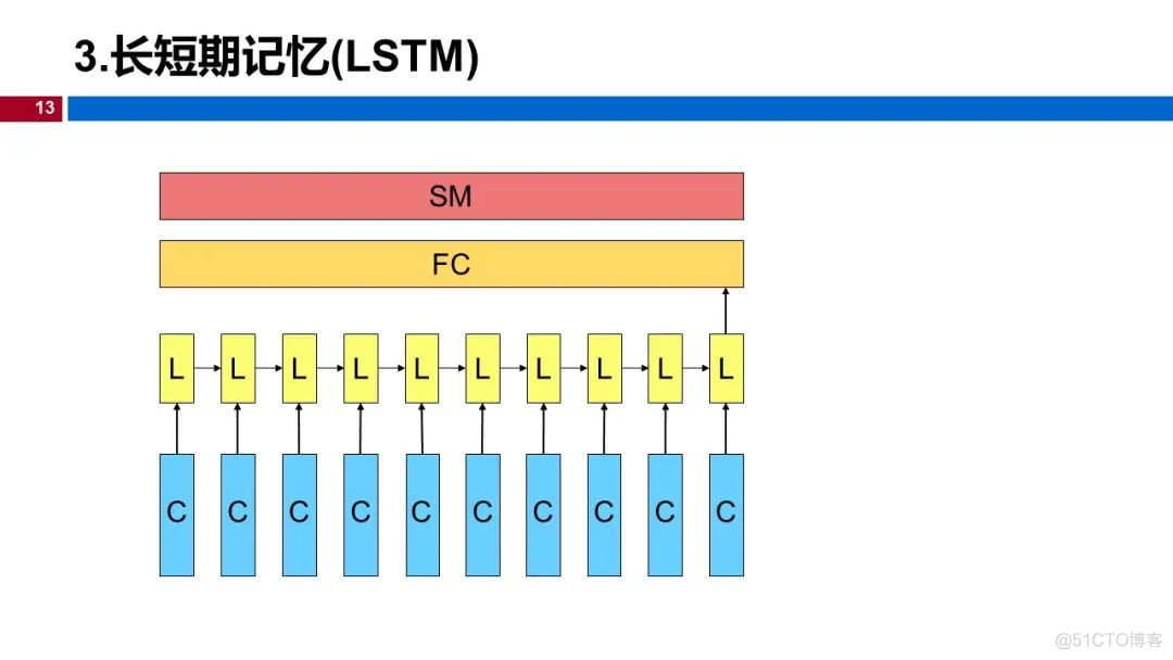 温州大学《深度学习》课程课件（十一、序列模型）_人工智能_13