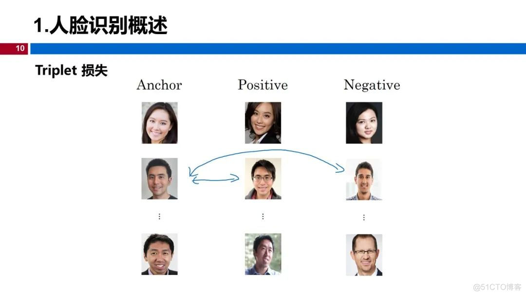 温州大学《深度学习》课程课件（十、人脸识别与神经风格迁移）_人脸识别_10