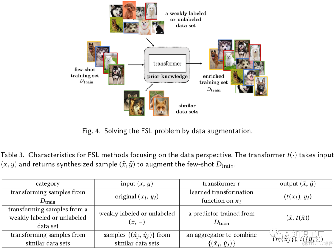 【机器学习】从Few-shot Learning再次认识机器学习_算法_12