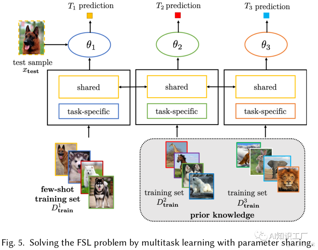 【机器学习】从Few-shot Learning再次认识机器学习_编程语言_14