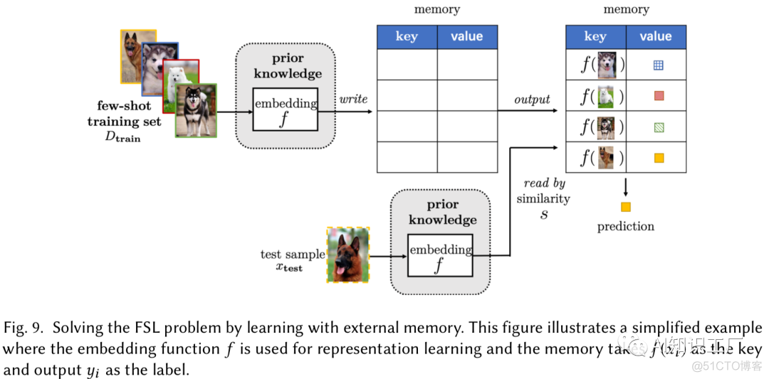 【机器学习】从Few-shot Learning再次认识机器学习_计算机视觉_19