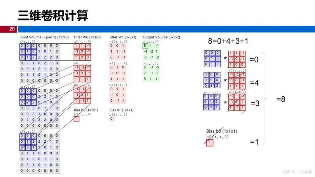 温州大学《深度学习》课程课件（七、卷积神经网络基础）_卷积神经网络_20