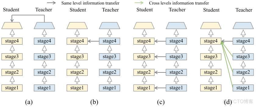 【论文解读】Knowledge Review：知识蒸馏新解法_编程语言